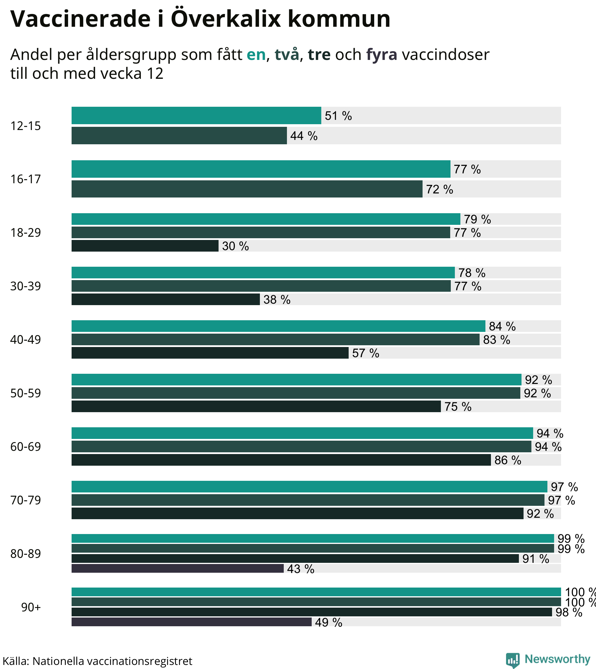 Graf över vaccinerade per åldersgrupp